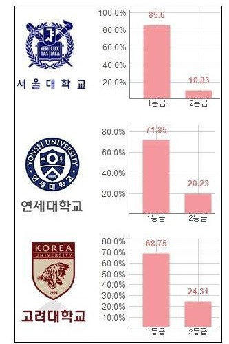 인서울 입학생 1/2등급 비율