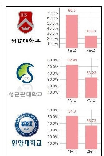 인서울 입학생 1/2등급 비율