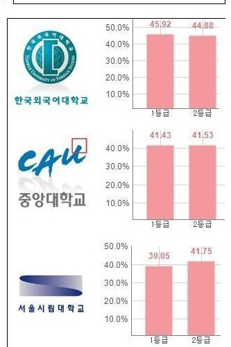 인서울 입학생 1/2등급 비율