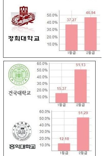 인서울 입학생 1/2등급 비율