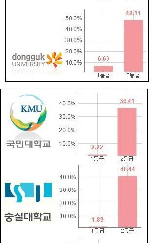 인서울 입학생 1/2등급 비율