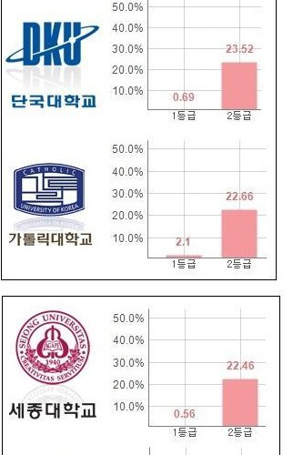 인서울 입학생 1/2등급 비율