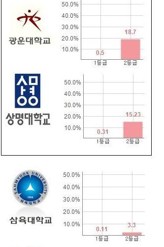 인서울 입학생 1/2등급 비율