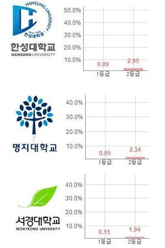 인서울 입학생 1/2등급 비율