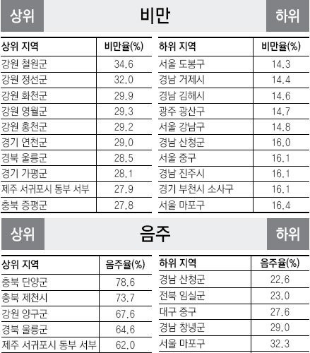 비만,음주,흡연 높은동네