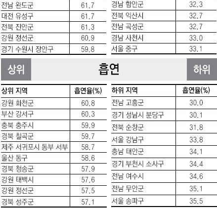 비만,음주,흡연 높은동네