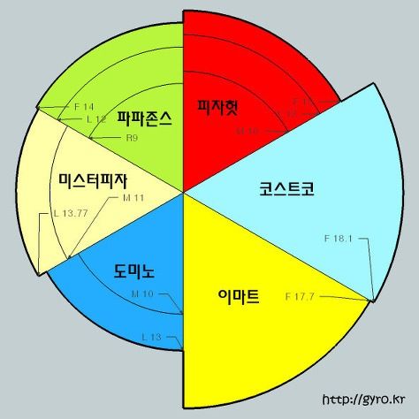 브랜드별 피자 크기 비교도.jpg