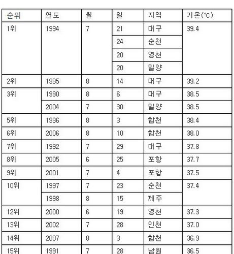 흔한 대구의 더위.jpg