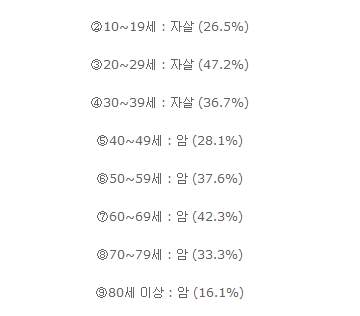 대한민국 남성 사망원인 Top10