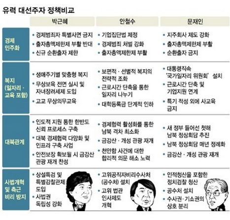 유력 대선주자 정책비교.jpg