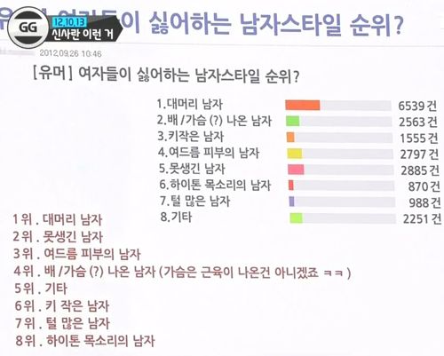 여자가 싫어하는 남자스타일순위