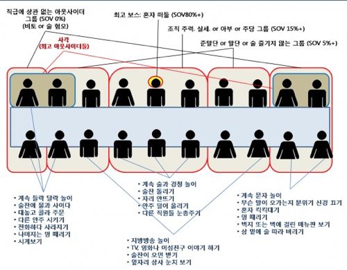 연말회식 앉은 자리로 보는 계급도