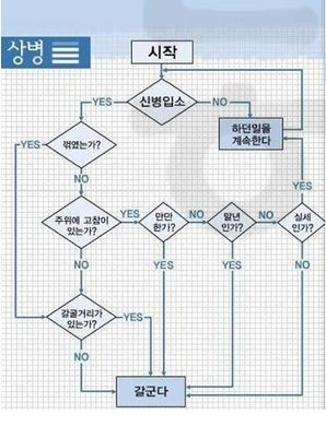 신병 왔을 때 계급별 행동 패턴