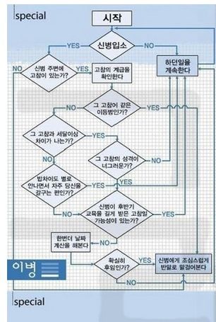 신병 왔을 때 계급별 행동 패턴