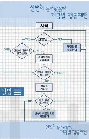 신병 왔을 때 계급별 행동 패턴