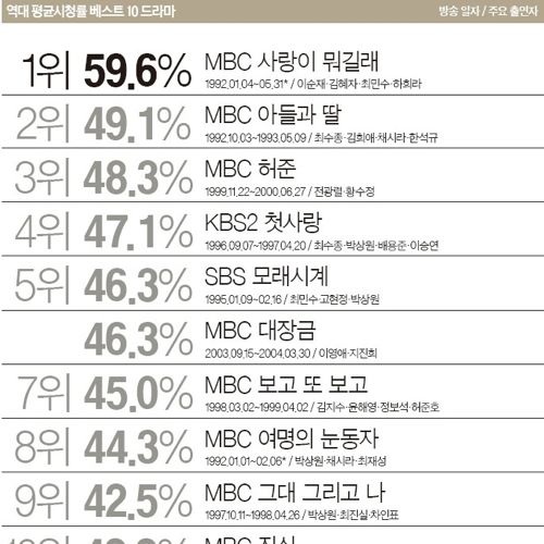 역대 드라마 평균시청률 Top10