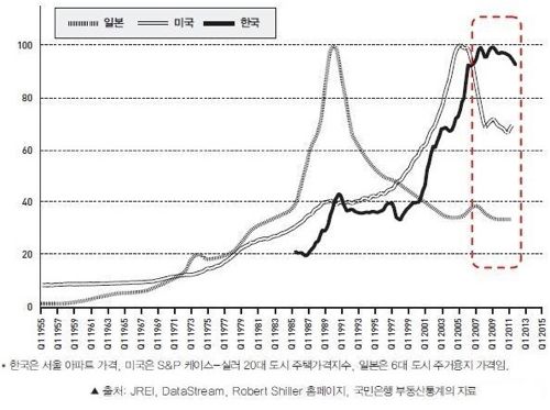 한미일 부동산 가격지수