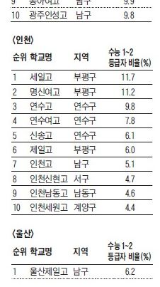 수능등급 높은 일반고 순위.jpg