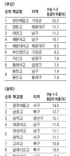 수능등급 높은 일반고 순위.jpg