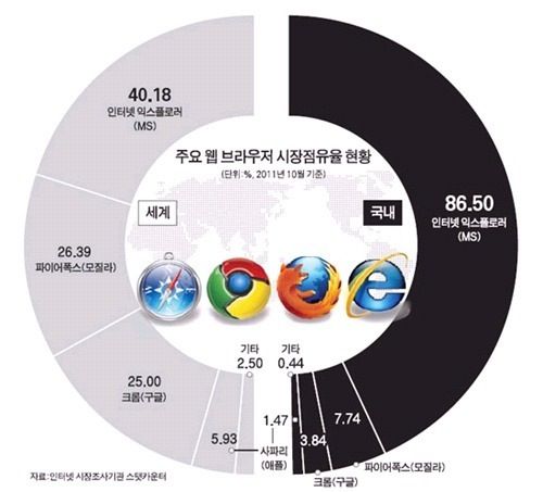 브라우저 점유율.jpg