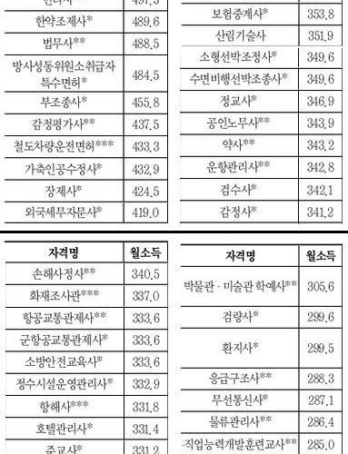 돈 잘버는 자격증 순위.jpg