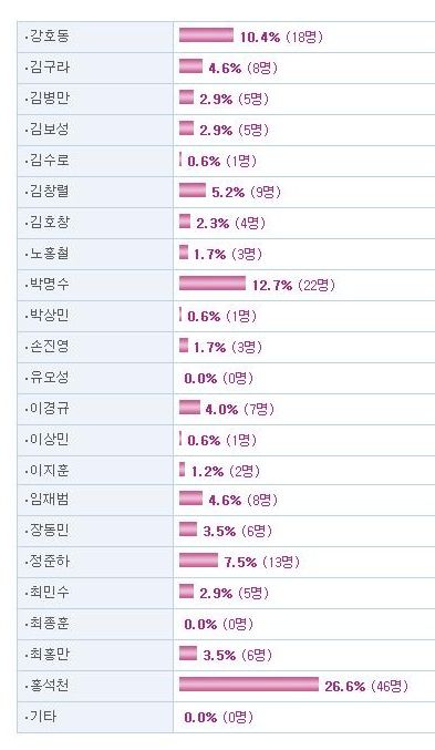 군대 선임으로 만나고싶지 않은 연예인