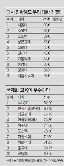 각 대학 재학생들이 선호하는 대학