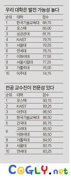 각 대학 재학생들이 선호하는 대학