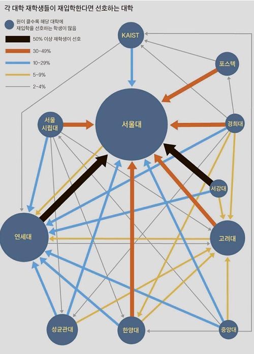 각 대학 재학생들이 선호하는 대학