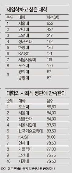 각 대학 재학생들이 선호하는 대학