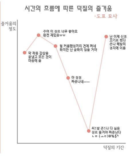 시간의 흐름에 따른 덕질의 즐거움