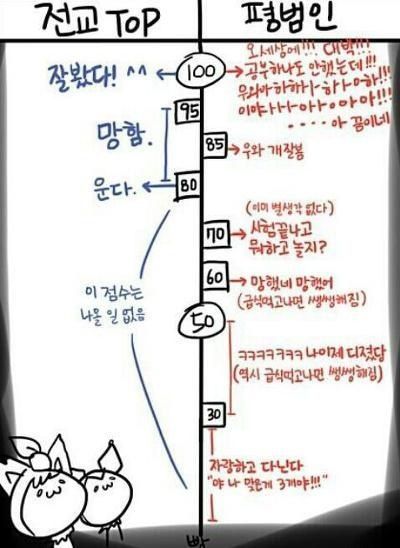 전교TOP vs 평범인