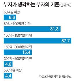 부자가 생각하는 부자의 기준