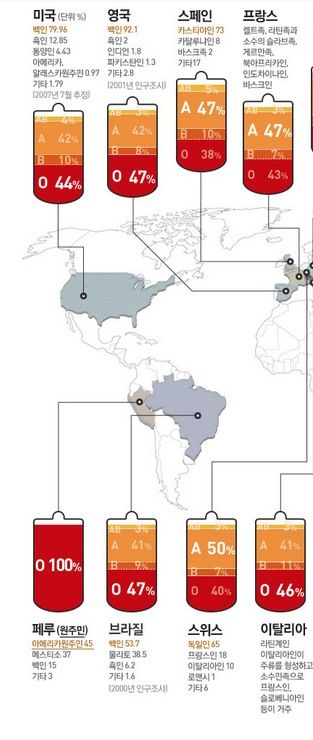 각국 혈액형 비율 그래프