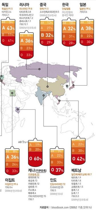 각국 혈액형 비율 그래프