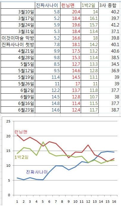 진짜사나이 vs 런닝맨 vs 1박2일