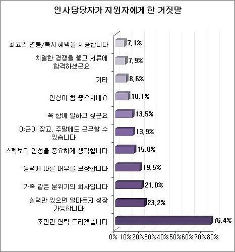 인사담당자가 지원자에게 한 거짓말