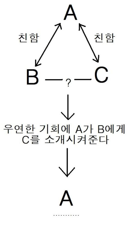 인간관계가 다 이런거