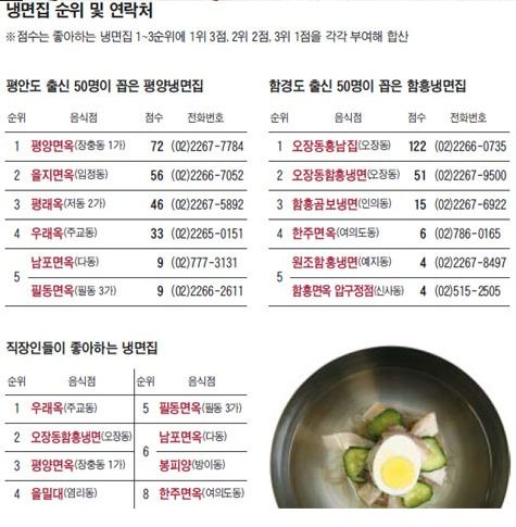 실향민과 직장인들이 선호하는 냉면집