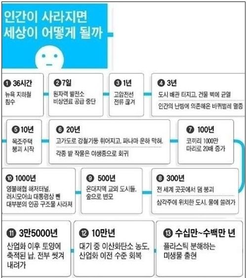 지구의 모든 인간이 갑자기 사라진다면