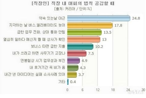 직장인 머피의 법칙 순위.jpg