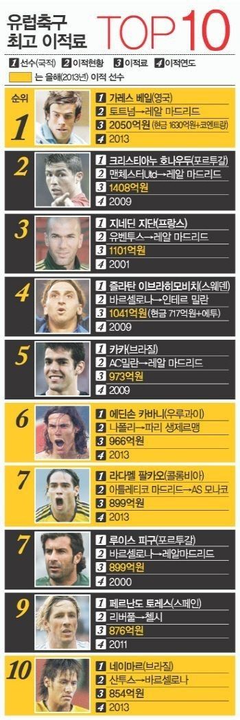 유럽축구 최고이적료 top10