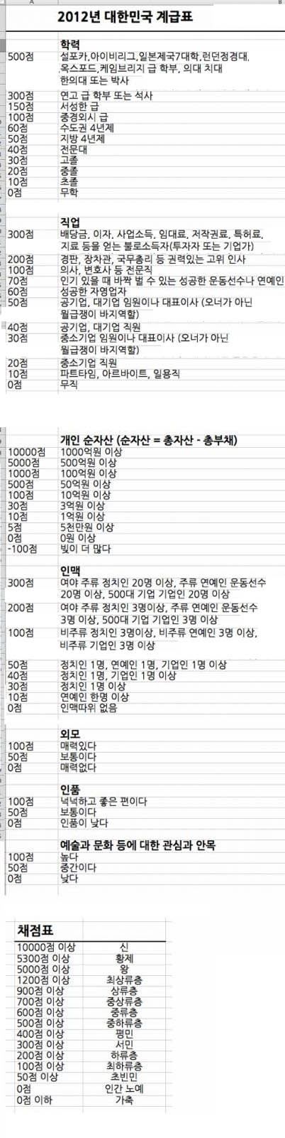 자극적인 대한민국 계급표