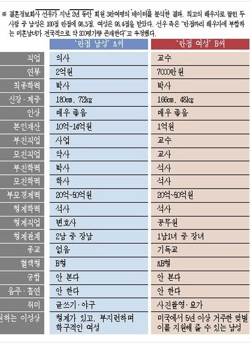 결혼정보회사가 뽑은 만점 짜리 남성와 여성