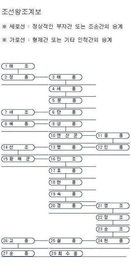 조선 왕조 계보.jpg