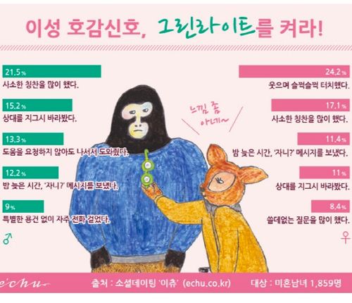 이성이 호감갈때 보이는 행동