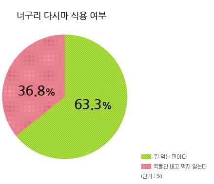 너구리 다시마 여론조사.jpg