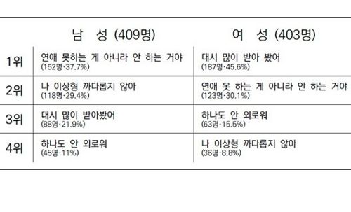 솔로들이 가장 많이 하는 거짓말 순위