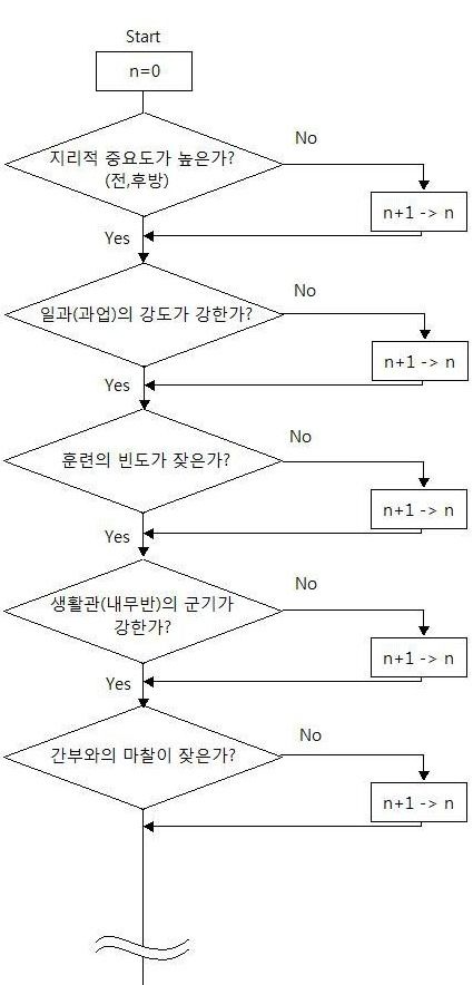 자기부대가 빡센부대인지 알아보는 방법