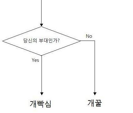 자기부대가 빡센부대인지 알아보는 방법